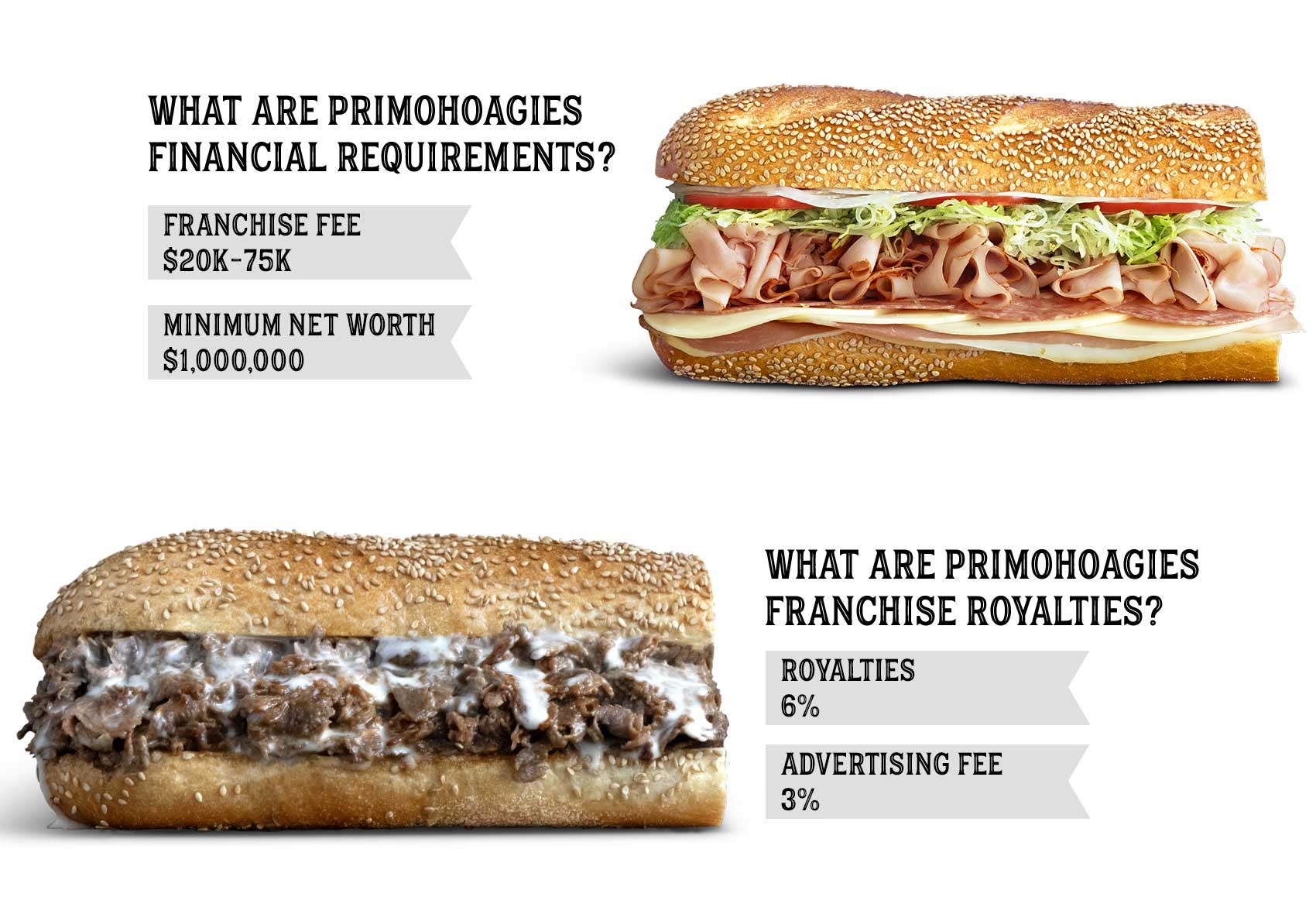 PrimoHoagies franchisee financial requirements and royalties